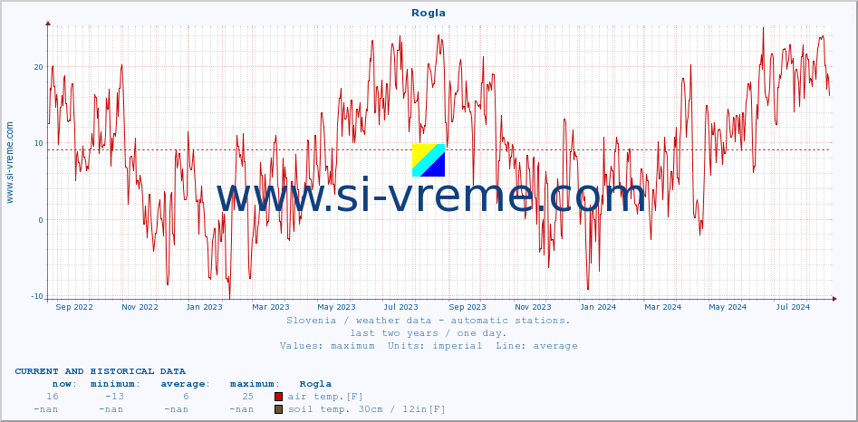  :: Rogla :: air temp. | humi- dity | wind dir. | wind speed | wind gusts | air pressure | precipi- tation | sun strength | soil temp. 5cm / 2in | soil temp. 10cm / 4in | soil temp. 20cm / 8in | soil temp. 30cm / 12in | soil temp. 50cm / 20in :: last two years / one day.