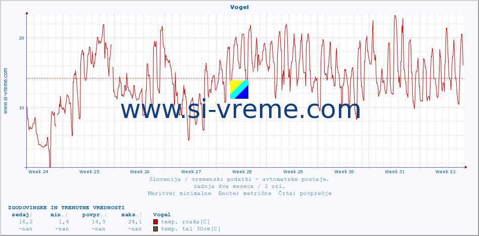 POVPREČJE :: Vogel :: temp. zraka | vlaga | smer vetra | hitrost vetra | sunki vetra | tlak | padavine | sonce | temp. tal  5cm | temp. tal 10cm | temp. tal 20cm | temp. tal 30cm | temp. tal 50cm :: zadnja dva meseca / 2 uri.