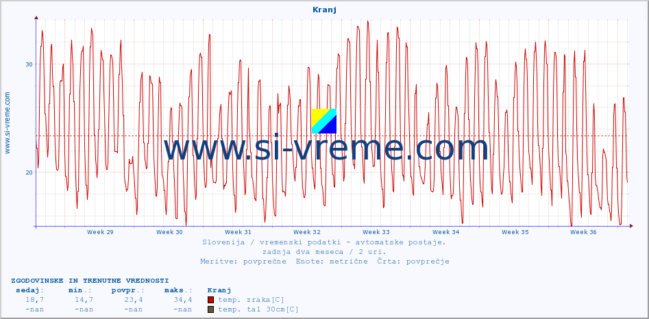 POVPREČJE :: Kranj :: temp. zraka | vlaga | smer vetra | hitrost vetra | sunki vetra | tlak | padavine | sonce | temp. tal  5cm | temp. tal 10cm | temp. tal 20cm | temp. tal 30cm | temp. tal 50cm :: zadnja dva meseca / 2 uri.