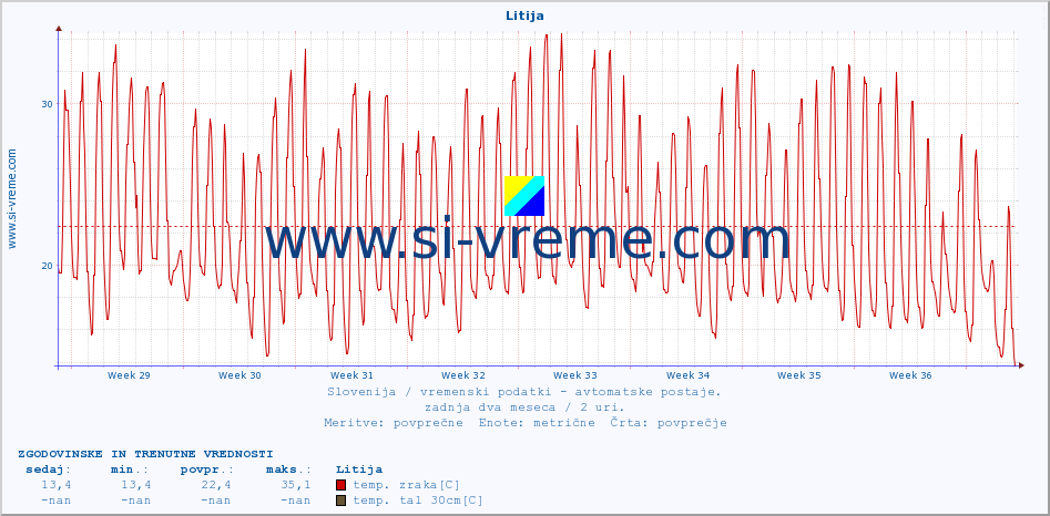 POVPREČJE :: Litija :: temp. zraka | vlaga | smer vetra | hitrost vetra | sunki vetra | tlak | padavine | sonce | temp. tal  5cm | temp. tal 10cm | temp. tal 20cm | temp. tal 30cm | temp. tal 50cm :: zadnja dva meseca / 2 uri.