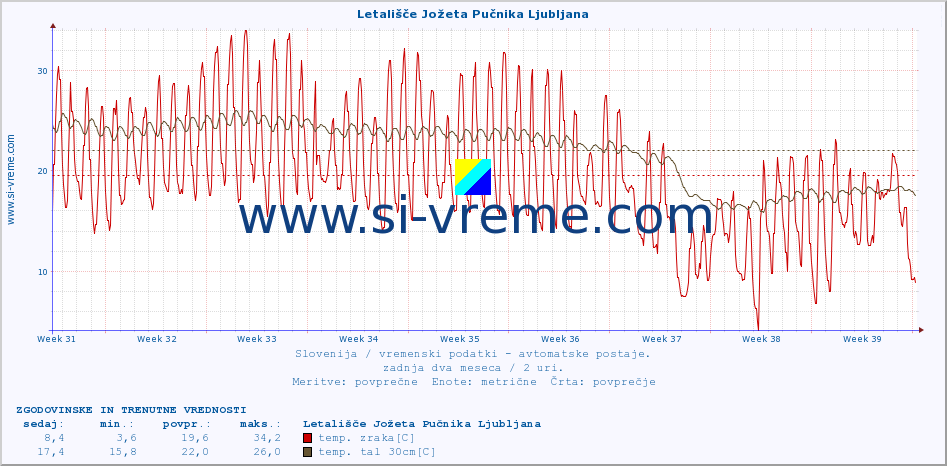 POVPREČJE :: Letališče Jožeta Pučnika Ljubljana :: temp. zraka | vlaga | smer vetra | hitrost vetra | sunki vetra | tlak | padavine | sonce | temp. tal  5cm | temp. tal 10cm | temp. tal 20cm | temp. tal 30cm | temp. tal 50cm :: zadnja dva meseca / 2 uri.