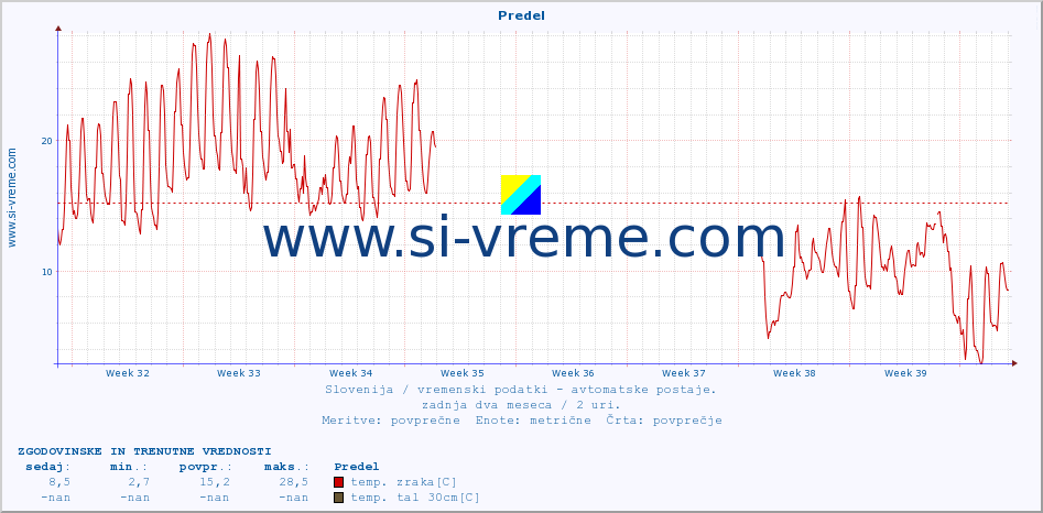 POVPREČJE :: Predel :: temp. zraka | vlaga | smer vetra | hitrost vetra | sunki vetra | tlak | padavine | sonce | temp. tal  5cm | temp. tal 10cm | temp. tal 20cm | temp. tal 30cm | temp. tal 50cm :: zadnja dva meseca / 2 uri.