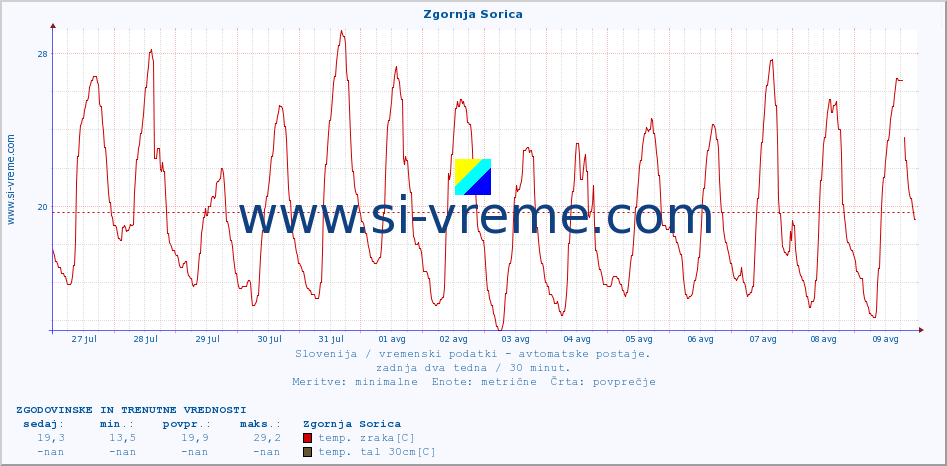 POVPREČJE :: Zgornja Sorica :: temp. zraka | vlaga | smer vetra | hitrost vetra | sunki vetra | tlak | padavine | sonce | temp. tal  5cm | temp. tal 10cm | temp. tal 20cm | temp. tal 30cm | temp. tal 50cm :: zadnja dva tedna / 30 minut.