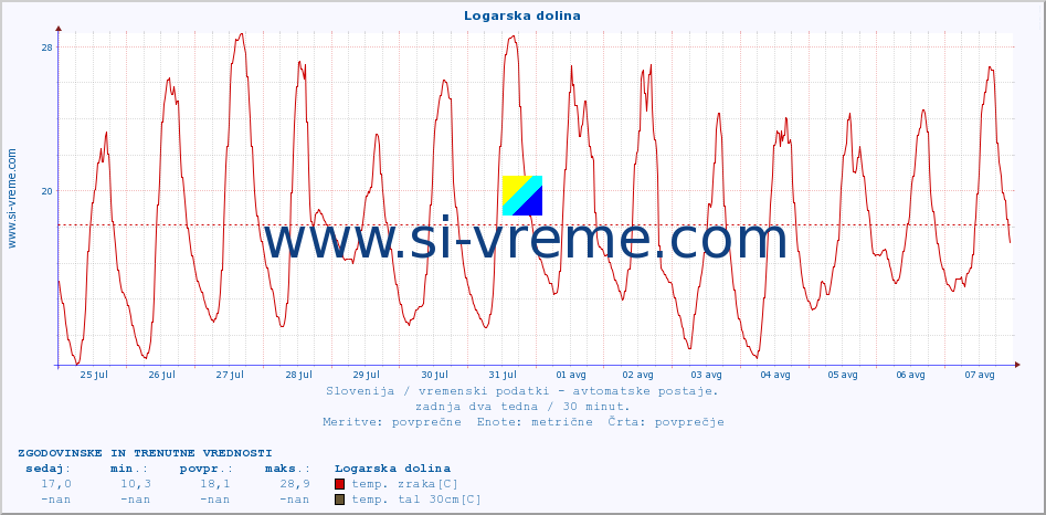 POVPREČJE :: Logarska dolina :: temp. zraka | vlaga | smer vetra | hitrost vetra | sunki vetra | tlak | padavine | sonce | temp. tal  5cm | temp. tal 10cm | temp. tal 20cm | temp. tal 30cm | temp. tal 50cm :: zadnja dva tedna / 30 minut.