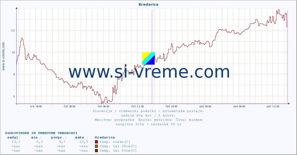 POVPREČJE :: Kredarica :: temp. zraka | vlaga | smer vetra | hitrost vetra | sunki vetra | tlak | padavine | sonce | temp. tal  5cm | temp. tal 10cm | temp. tal 20cm | temp. tal 30cm | temp. tal 50cm :: zadnja dva dni / 5 minut.