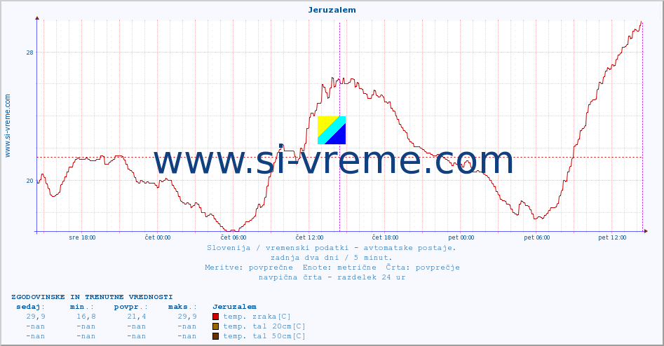 POVPREČJE :: Jeruzalem :: temp. zraka | vlaga | smer vetra | hitrost vetra | sunki vetra | tlak | padavine | sonce | temp. tal  5cm | temp. tal 10cm | temp. tal 20cm | temp. tal 30cm | temp. tal 50cm :: zadnja dva dni / 5 minut.