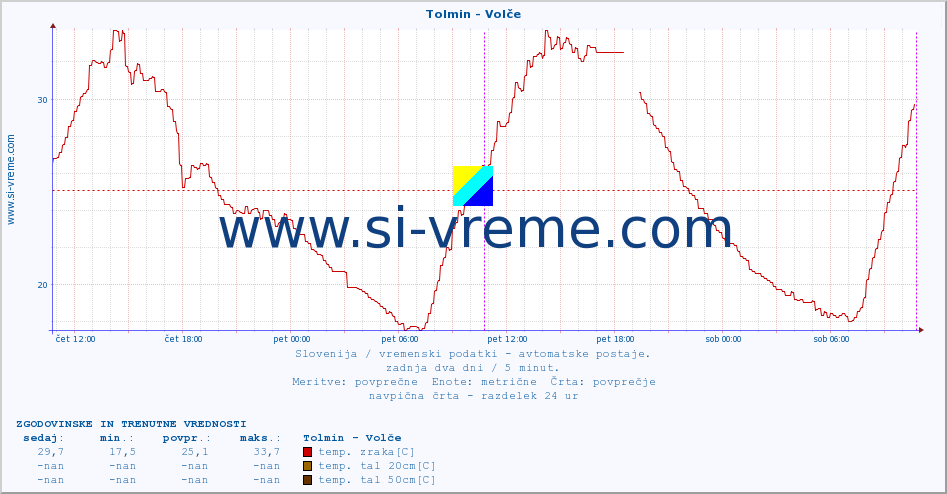 POVPREČJE :: Tolmin - Volče :: temp. zraka | vlaga | smer vetra | hitrost vetra | sunki vetra | tlak | padavine | sonce | temp. tal  5cm | temp. tal 10cm | temp. tal 20cm | temp. tal 30cm | temp. tal 50cm :: zadnja dva dni / 5 minut.