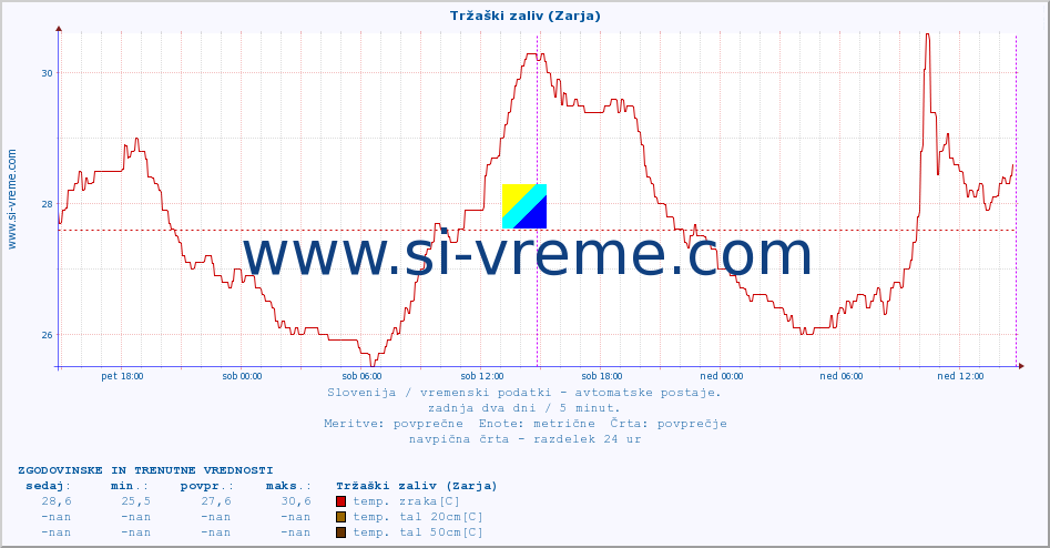 POVPREČJE :: Tržaški zaliv (Zarja) :: temp. zraka | vlaga | smer vetra | hitrost vetra | sunki vetra | tlak | padavine | sonce | temp. tal  5cm | temp. tal 10cm | temp. tal 20cm | temp. tal 30cm | temp. tal 50cm :: zadnja dva dni / 5 minut.