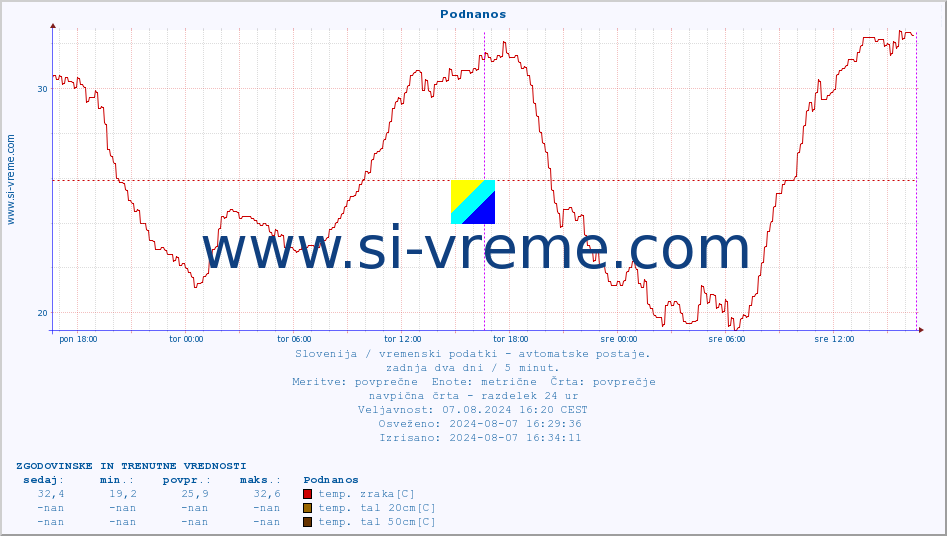 POVPREČJE :: Podnanos :: temp. zraka | vlaga | smer vetra | hitrost vetra | sunki vetra | tlak | padavine | sonce | temp. tal  5cm | temp. tal 10cm | temp. tal 20cm | temp. tal 30cm | temp. tal 50cm :: zadnja dva dni / 5 minut.