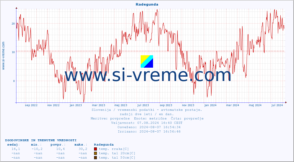 POVPREČJE :: Radegunda :: temp. zraka | vlaga | smer vetra | hitrost vetra | sunki vetra | tlak | padavine | sonce | temp. tal  5cm | temp. tal 10cm | temp. tal 20cm | temp. tal 30cm | temp. tal 50cm :: zadnji dve leti / en dan.