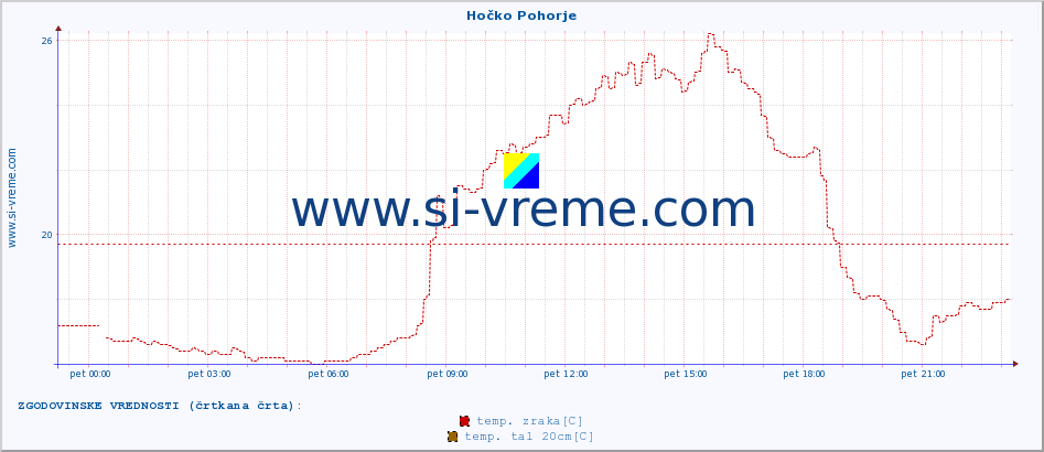 POVPREČJE :: Hočko Pohorje :: temp. zraka | vlaga | smer vetra | hitrost vetra | sunki vetra | tlak | padavine | sonce | temp. tal  5cm | temp. tal 10cm | temp. tal 20cm | temp. tal 30cm | temp. tal 50cm :: zadnji dan / 5 minut.