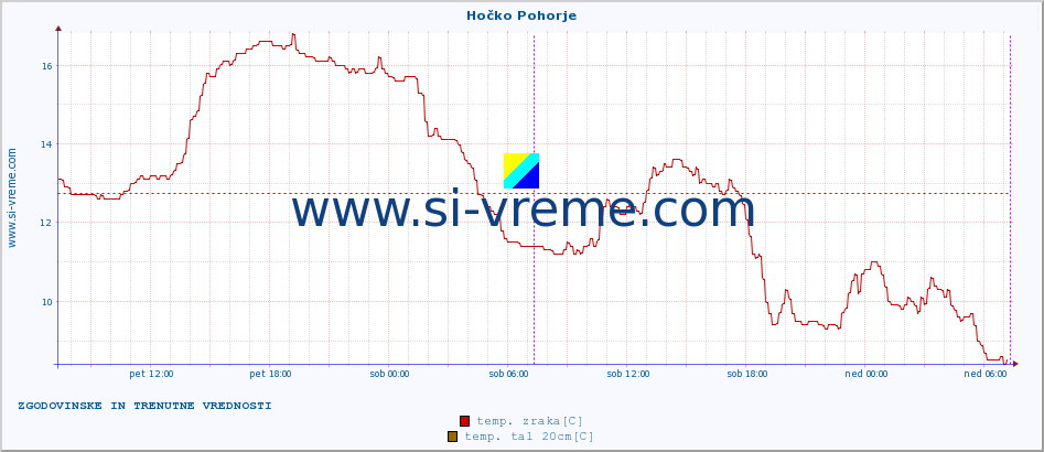 POVPREČJE :: Hočko Pohorje :: temp. zraka | vlaga | smer vetra | hitrost vetra | sunki vetra | tlak | padavine | sonce | temp. tal  5cm | temp. tal 10cm | temp. tal 20cm | temp. tal 30cm | temp. tal 50cm :: zadnja dva dni / 5 minut.