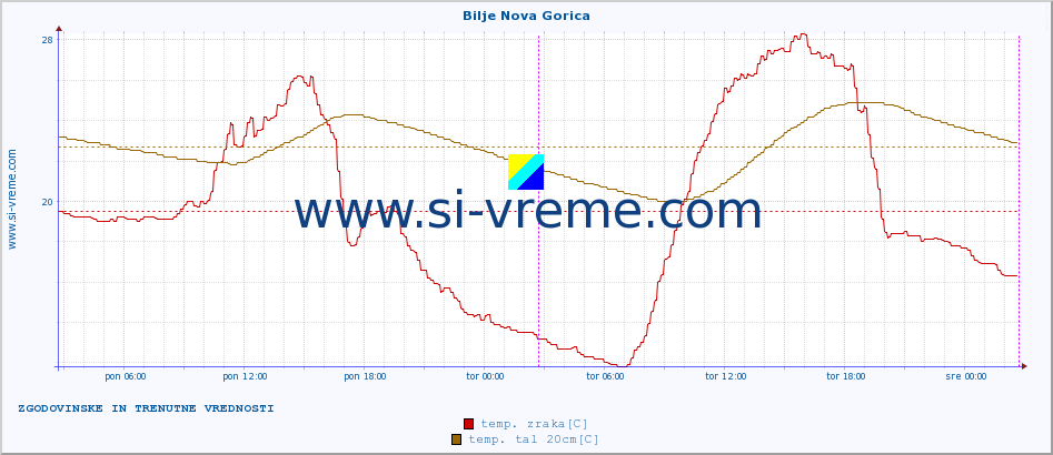 POVPREČJE :: Bilje Nova Gorica :: temp. zraka | vlaga | smer vetra | hitrost vetra | sunki vetra | tlak | padavine | sonce | temp. tal  5cm | temp. tal 10cm | temp. tal 20cm | temp. tal 30cm | temp. tal 50cm :: zadnja dva dni / 5 minut.