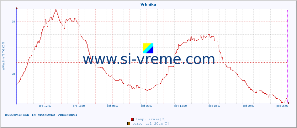 POVPREČJE :: Vrhnika :: temp. zraka | vlaga | smer vetra | hitrost vetra | sunki vetra | tlak | padavine | sonce | temp. tal  5cm | temp. tal 10cm | temp. tal 20cm | temp. tal 30cm | temp. tal 50cm :: zadnja dva dni / 5 minut.