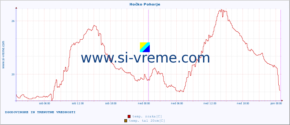 POVPREČJE :: Hočko Pohorje :: temp. zraka | vlaga | smer vetra | hitrost vetra | sunki vetra | tlak | padavine | sonce | temp. tal  5cm | temp. tal 10cm | temp. tal 20cm | temp. tal 30cm | temp. tal 50cm :: zadnja dva dni / 5 minut.