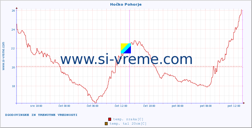 POVPREČJE :: Hočko Pohorje :: temp. zraka | vlaga | smer vetra | hitrost vetra | sunki vetra | tlak | padavine | sonce | temp. tal  5cm | temp. tal 10cm | temp. tal 20cm | temp. tal 30cm | temp. tal 50cm :: zadnja dva dni / 5 minut.