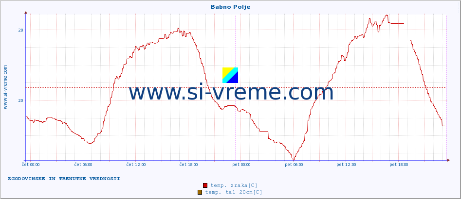 POVPREČJE :: Babno Polje :: temp. zraka | vlaga | smer vetra | hitrost vetra | sunki vetra | tlak | padavine | sonce | temp. tal  5cm | temp. tal 10cm | temp. tal 20cm | temp. tal 30cm | temp. tal 50cm :: zadnja dva dni / 5 minut.