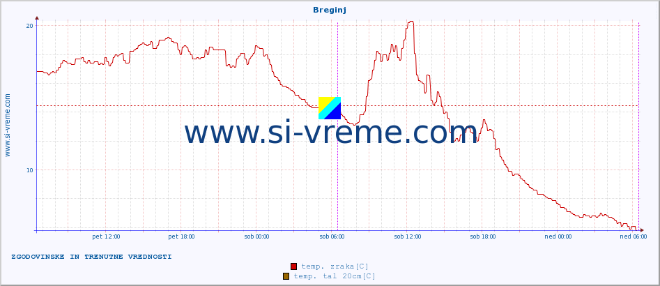 POVPREČJE :: Breginj :: temp. zraka | vlaga | smer vetra | hitrost vetra | sunki vetra | tlak | padavine | sonce | temp. tal  5cm | temp. tal 10cm | temp. tal 20cm | temp. tal 30cm | temp. tal 50cm :: zadnja dva dni / 5 minut.