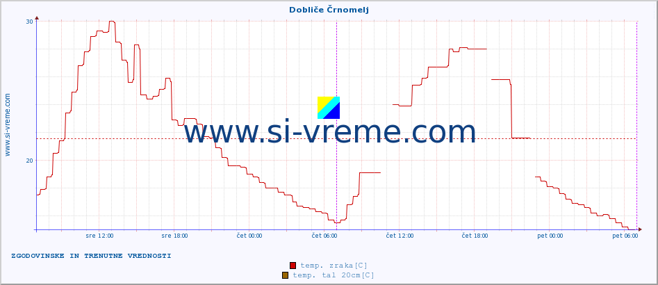 POVPREČJE :: Dobliče Črnomelj :: temp. zraka | vlaga | smer vetra | hitrost vetra | sunki vetra | tlak | padavine | sonce | temp. tal  5cm | temp. tal 10cm | temp. tal 20cm | temp. tal 30cm | temp. tal 50cm :: zadnja dva dni / 5 minut.