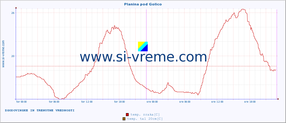 POVPREČJE :: Planina pod Golico :: temp. zraka | vlaga | smer vetra | hitrost vetra | sunki vetra | tlak | padavine | sonce | temp. tal  5cm | temp. tal 10cm | temp. tal 20cm | temp. tal 30cm | temp. tal 50cm :: zadnja dva dni / 5 minut.