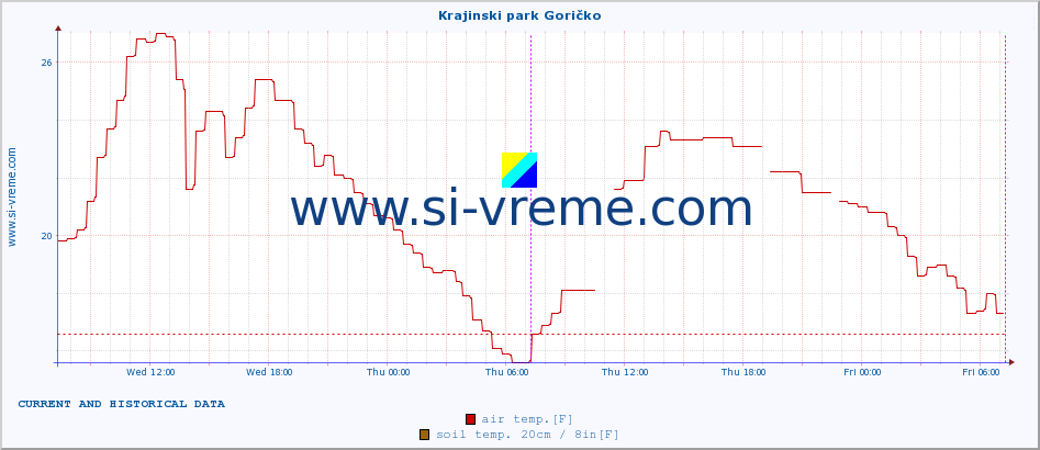  :: Krajinski park Goričko :: air temp. | humi- dity | wind dir. | wind speed | wind gusts | air pressure | precipi- tation | sun strength | soil temp. 5cm / 2in | soil temp. 10cm / 4in | soil temp. 20cm / 8in | soil temp. 30cm / 12in | soil temp. 50cm / 20in :: last two days / 5 minutes.