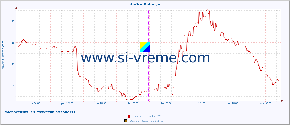 POVPREČJE :: Hočko Pohorje :: temp. zraka | vlaga | smer vetra | hitrost vetra | sunki vetra | tlak | padavine | sonce | temp. tal  5cm | temp. tal 10cm | temp. tal 20cm | temp. tal 30cm | temp. tal 50cm :: zadnja dva dni / 5 minut.