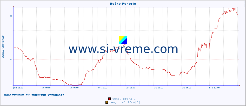 POVPREČJE :: Hočko Pohorje :: temp. zraka | vlaga | smer vetra | hitrost vetra | sunki vetra | tlak | padavine | sonce | temp. tal  5cm | temp. tal 10cm | temp. tal 20cm | temp. tal 30cm | temp. tal 50cm :: zadnja dva dni / 5 minut.