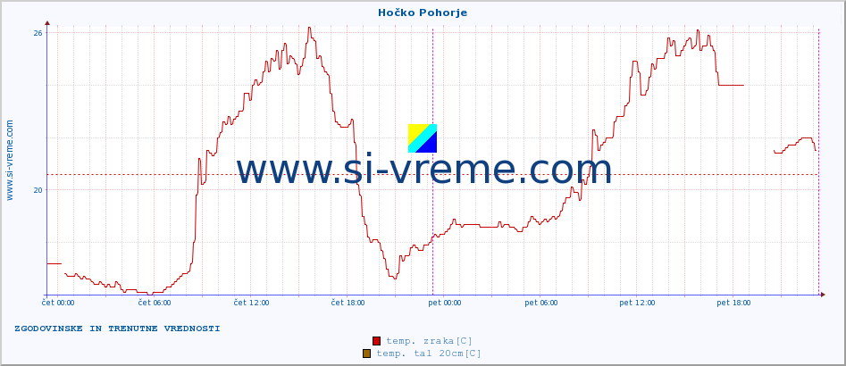 POVPREČJE :: Hočko Pohorje :: temp. zraka | vlaga | smer vetra | hitrost vetra | sunki vetra | tlak | padavine | sonce | temp. tal  5cm | temp. tal 10cm | temp. tal 20cm | temp. tal 30cm | temp. tal 50cm :: zadnja dva dni / 5 minut.