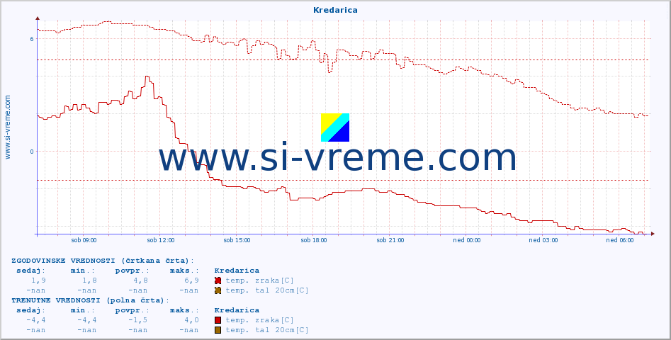 POVPREČJE :: Kredarica :: temp. zraka | vlaga | smer vetra | hitrost vetra | sunki vetra | tlak | padavine | sonce | temp. tal  5cm | temp. tal 10cm | temp. tal 20cm | temp. tal 30cm | temp. tal 50cm :: zadnji dan / 5 minut.