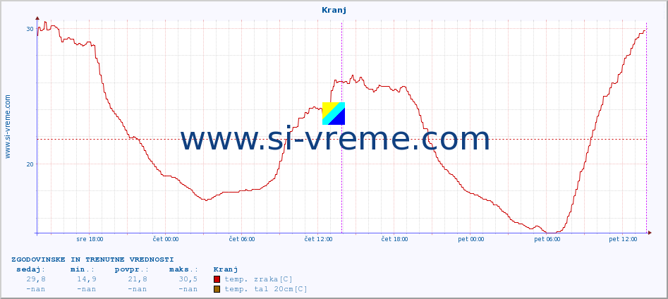 POVPREČJE :: Kranj :: temp. zraka | vlaga | smer vetra | hitrost vetra | sunki vetra | tlak | padavine | sonce | temp. tal  5cm | temp. tal 10cm | temp. tal 20cm | temp. tal 30cm | temp. tal 50cm :: zadnja dva dni / 5 minut.