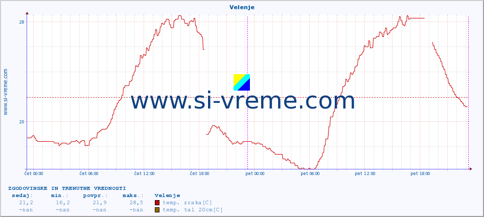 POVPREČJE :: Velenje :: temp. zraka | vlaga | smer vetra | hitrost vetra | sunki vetra | tlak | padavine | sonce | temp. tal  5cm | temp. tal 10cm | temp. tal 20cm | temp. tal 30cm | temp. tal 50cm :: zadnja dva dni / 5 minut.