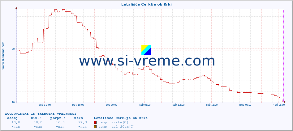 POVPREČJE :: Letališče Cerklje ob Krki :: temp. zraka | vlaga | smer vetra | hitrost vetra | sunki vetra | tlak | padavine | sonce | temp. tal  5cm | temp. tal 10cm | temp. tal 20cm | temp. tal 30cm | temp. tal 50cm :: zadnja dva dni / 5 minut.