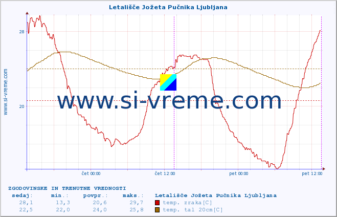 POVPREČJE :: Letališče Jožeta Pučnika Ljubljana :: temp. zraka | vlaga | smer vetra | hitrost vetra | sunki vetra | tlak | padavine | sonce | temp. tal  5cm | temp. tal 10cm | temp. tal 20cm | temp. tal 30cm | temp. tal 50cm :: zadnja dva dni / 5 minut.