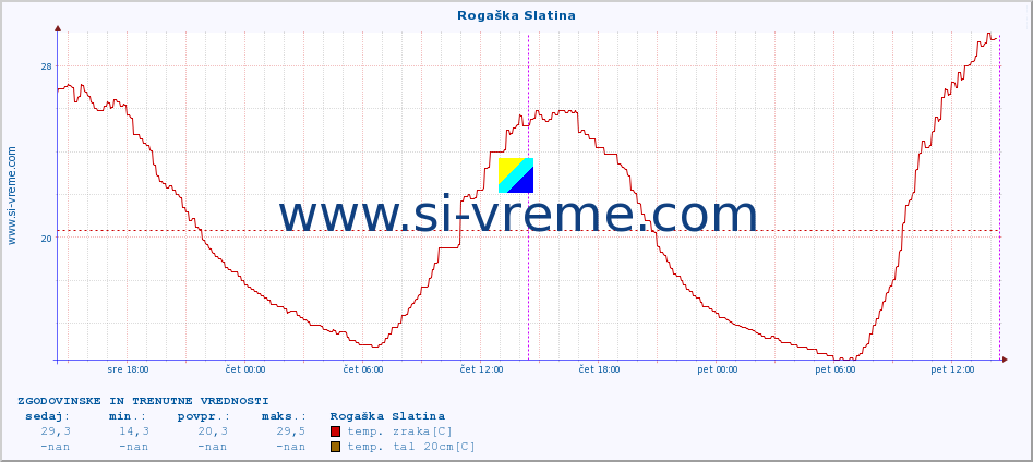 POVPREČJE :: Rogaška Slatina :: temp. zraka | vlaga | smer vetra | hitrost vetra | sunki vetra | tlak | padavine | sonce | temp. tal  5cm | temp. tal 10cm | temp. tal 20cm | temp. tal 30cm | temp. tal 50cm :: zadnja dva dni / 5 minut.