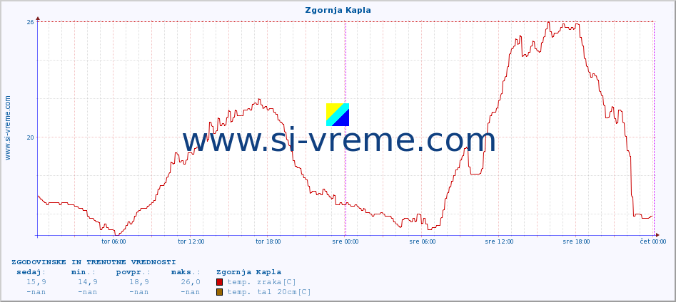 POVPREČJE :: Zgornja Kapla :: temp. zraka | vlaga | smer vetra | hitrost vetra | sunki vetra | tlak | padavine | sonce | temp. tal  5cm | temp. tal 10cm | temp. tal 20cm | temp. tal 30cm | temp. tal 50cm :: zadnja dva dni / 5 minut.