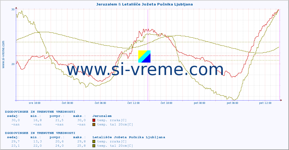 POVPREČJE :: Jeruzalem & Korensko sedlo :: temp. zraka | vlaga | smer vetra | hitrost vetra | sunki vetra | tlak | padavine | sonce | temp. tal  5cm | temp. tal 10cm | temp. tal 20cm | temp. tal 30cm | temp. tal 50cm :: zadnja dva dni / 5 minut.