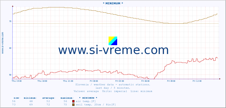  :: * MINIMUM* :: air temp. | humi- dity | wind dir. | wind speed | wind gusts | air pressure | precipi- tation | sun strength | soil temp. 5cm / 2in | soil temp. 10cm / 4in | soil temp. 20cm / 8in | soil temp. 30cm / 12in | soil temp. 50cm / 20in :: last day / 5 minutes.