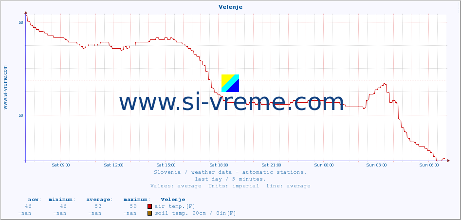  :: Velenje :: air temp. | humi- dity | wind dir. | wind speed | wind gusts | air pressure | precipi- tation | sun strength | soil temp. 5cm / 2in | soil temp. 10cm / 4in | soil temp. 20cm / 8in | soil temp. 30cm / 12in | soil temp. 50cm / 20in :: last day / 5 minutes.