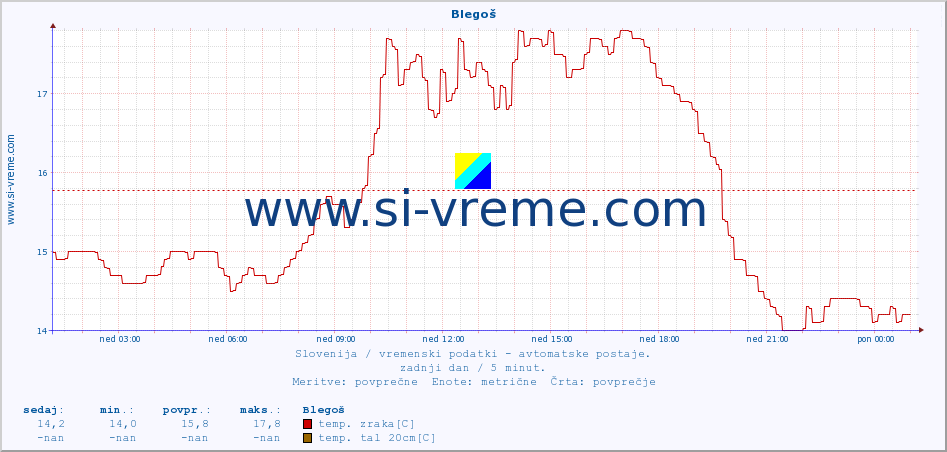 POVPREČJE :: Blegoš :: temp. zraka | vlaga | smer vetra | hitrost vetra | sunki vetra | tlak | padavine | sonce | temp. tal  5cm | temp. tal 10cm | temp. tal 20cm | temp. tal 30cm | temp. tal 50cm :: zadnji dan / 5 minut.