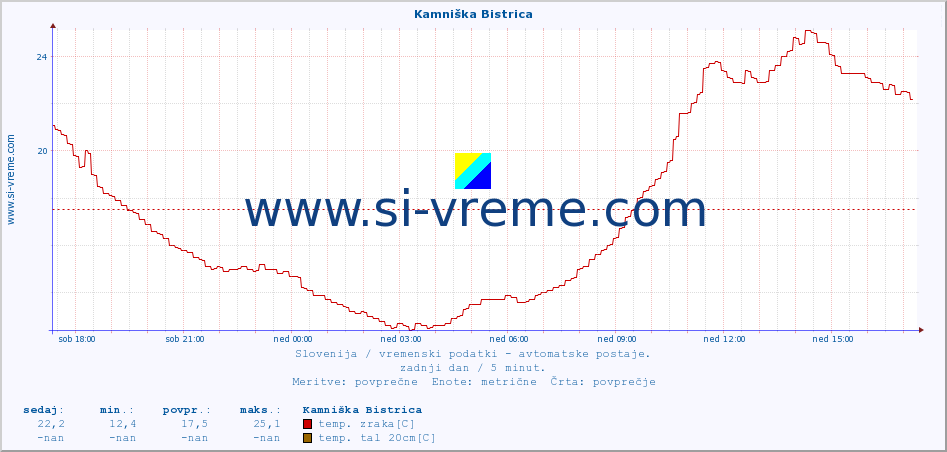 POVPREČJE :: Kamniška Bistrica :: temp. zraka | vlaga | smer vetra | hitrost vetra | sunki vetra | tlak | padavine | sonce | temp. tal  5cm | temp. tal 10cm | temp. tal 20cm | temp. tal 30cm | temp. tal 50cm :: zadnji dan / 5 minut.