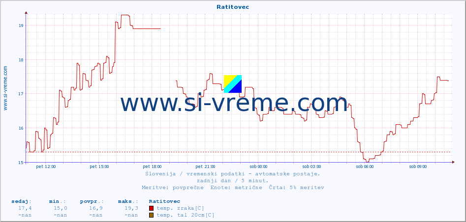 POVPREČJE :: Ratitovec :: temp. zraka | vlaga | smer vetra | hitrost vetra | sunki vetra | tlak | padavine | sonce | temp. tal  5cm | temp. tal 10cm | temp. tal 20cm | temp. tal 30cm | temp. tal 50cm :: zadnji dan / 5 minut.