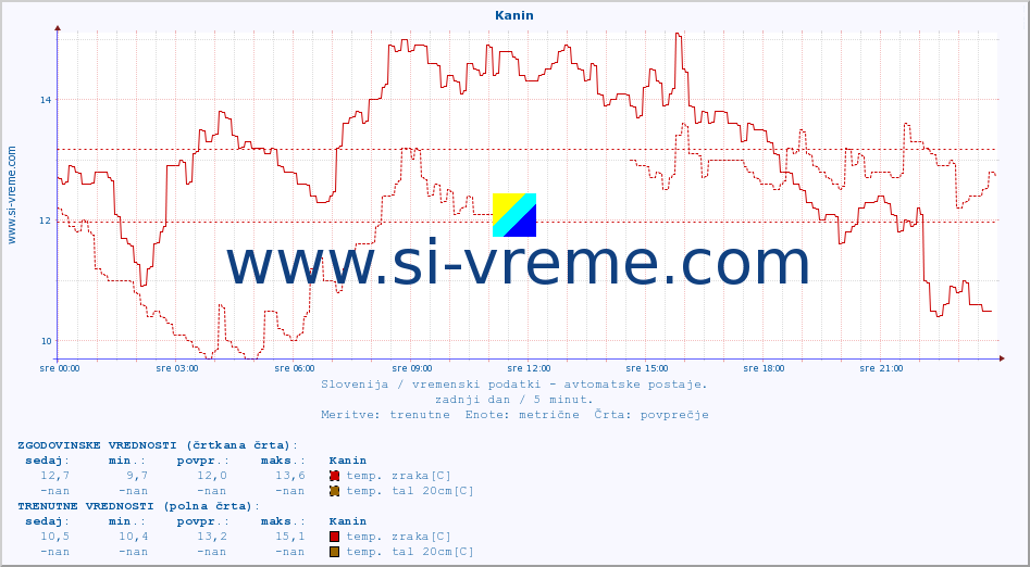 POVPREČJE :: Kanin :: temp. zraka | vlaga | smer vetra | hitrost vetra | sunki vetra | tlak | padavine | sonce | temp. tal  5cm | temp. tal 10cm | temp. tal 20cm | temp. tal 30cm | temp. tal 50cm :: zadnji dan / 5 minut.
