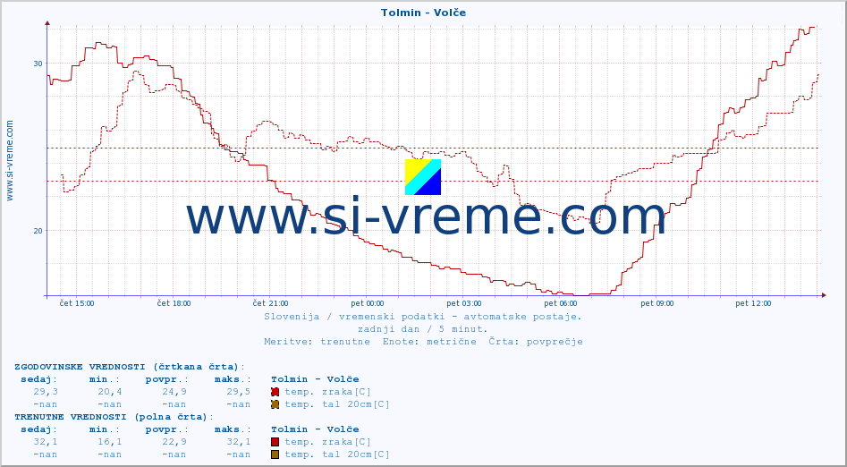 POVPREČJE :: Tolmin - Volče :: temp. zraka | vlaga | smer vetra | hitrost vetra | sunki vetra | tlak | padavine | sonce | temp. tal  5cm | temp. tal 10cm | temp. tal 20cm | temp. tal 30cm | temp. tal 50cm :: zadnji dan / 5 minut.