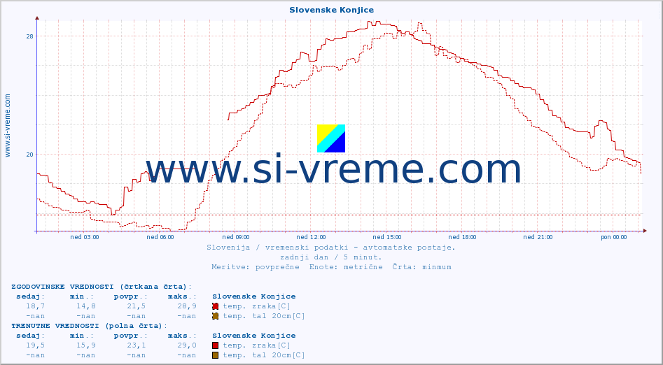 POVPREČJE :: Slovenske Konjice :: temp. zraka | vlaga | smer vetra | hitrost vetra | sunki vetra | tlak | padavine | sonce | temp. tal  5cm | temp. tal 10cm | temp. tal 20cm | temp. tal 30cm | temp. tal 50cm :: zadnji dan / 5 minut.