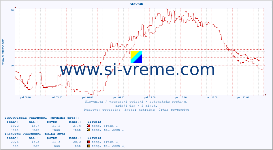 POVPREČJE :: Slavnik :: temp. zraka | vlaga | smer vetra | hitrost vetra | sunki vetra | tlak | padavine | sonce | temp. tal  5cm | temp. tal 10cm | temp. tal 20cm | temp. tal 30cm | temp. tal 50cm :: zadnji dan / 5 minut.