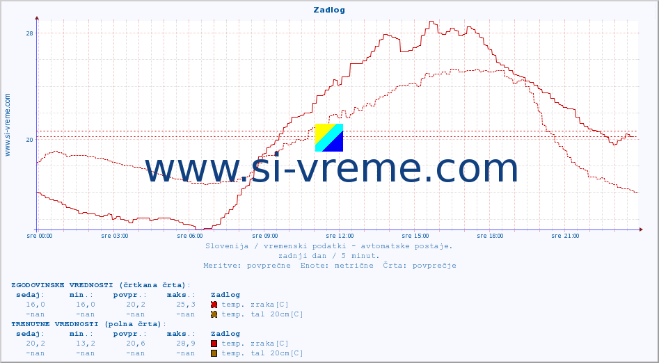 POVPREČJE :: Zadlog :: temp. zraka | vlaga | smer vetra | hitrost vetra | sunki vetra | tlak | padavine | sonce | temp. tal  5cm | temp. tal 10cm | temp. tal 20cm | temp. tal 30cm | temp. tal 50cm :: zadnji dan / 5 minut.