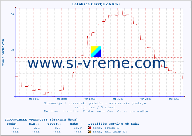 POVPREČJE :: Letališče Cerklje ob Krki :: temp. zraka | vlaga | smer vetra | hitrost vetra | sunki vetra | tlak | padavine | sonce | temp. tal  5cm | temp. tal 10cm | temp. tal 20cm | temp. tal 30cm | temp. tal 50cm :: zadnji dan / 5 minut.