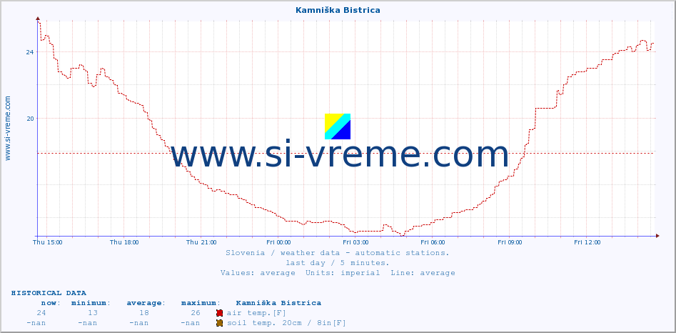  :: Kamniška Bistrica :: air temp. | humi- dity | wind dir. | wind speed | wind gusts | air pressure | precipi- tation | sun strength | soil temp. 5cm / 2in | soil temp. 10cm / 4in | soil temp. 20cm / 8in | soil temp. 30cm / 12in | soil temp. 50cm / 20in :: last day / 5 minutes.