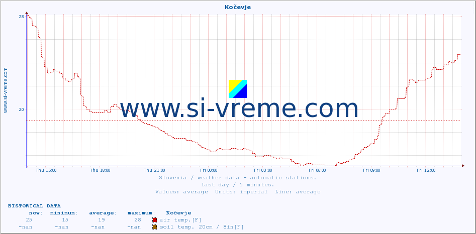  :: Kočevje :: air temp. | humi- dity | wind dir. | wind speed | wind gusts | air pressure | precipi- tation | sun strength | soil temp. 5cm / 2in | soil temp. 10cm / 4in | soil temp. 20cm / 8in | soil temp. 30cm / 12in | soil temp. 50cm / 20in :: last day / 5 minutes.