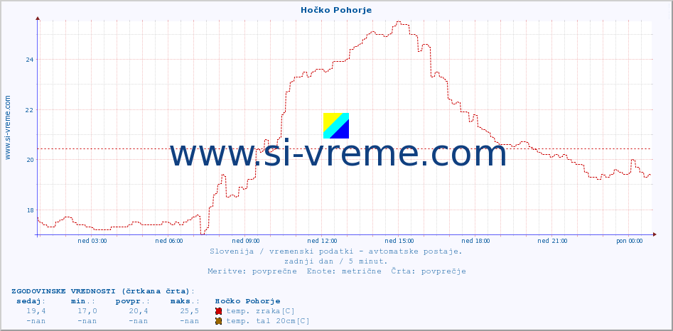 POVPREČJE :: Hočko Pohorje :: temp. zraka | vlaga | smer vetra | hitrost vetra | sunki vetra | tlak | padavine | sonce | temp. tal  5cm | temp. tal 10cm | temp. tal 20cm | temp. tal 30cm | temp. tal 50cm :: zadnji dan / 5 minut.